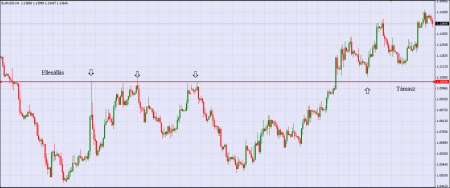 Ellenállás, támasz